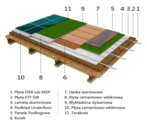 Ogrzewanie podłogowe - schemat budowy