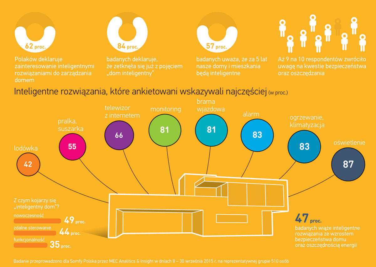 Inteligentny dom w świetle statystyk
